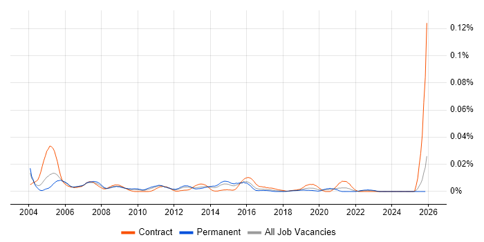 Senior Network Designer job vacancy trend in the UK excluding London