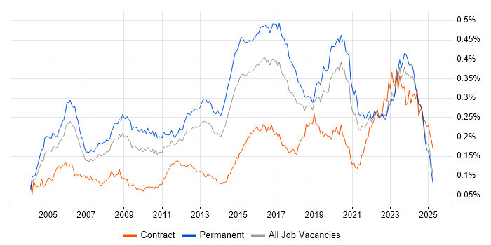Job vacancy trend for Senior Network Engineer in the UK excluding London Job vacancy trend for Senior Network Engineer in the UK excluding London