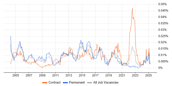 Job vacancy trend for Senior Network Manager in the UK excluding London Job vacancy trend for Senior Network Manager in the UK excluding London