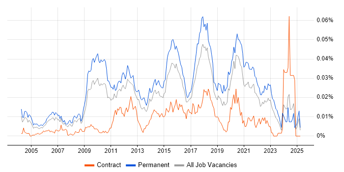 Job vacancy trend for Senior Network Security Engineer in the UK excluding London Job vacancy trend for Senior Network Security Engineer in the UK excluding London