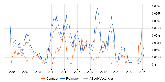 Job vacancy trend for Senior Network Specialist in the UK excluding London Job vacancy trend for Senior Network Specialist in the UK excluding London