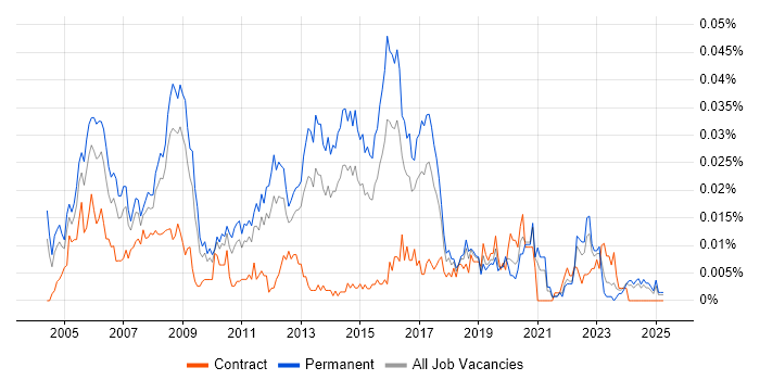 Job vacancy trend for Senior Network Support Engineer in the UK excluding London Job vacancy trend for Senior Network Support Engineer in the UK excluding London