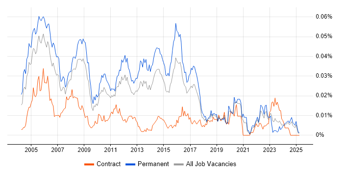 Job vacancy trend for Senior Network Support in the UK excluding London Job vacancy trend for Senior Network Support in the UK excluding London