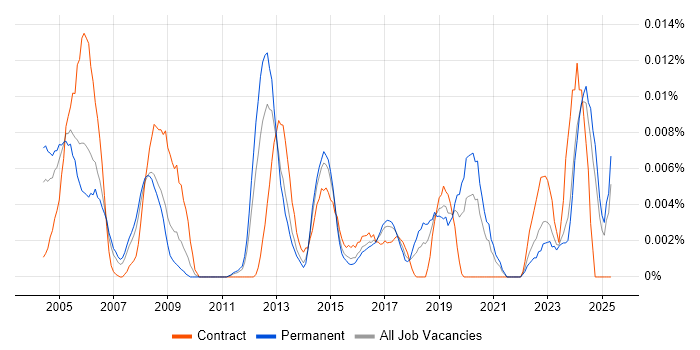 Job vacancy trend for Senior Network Technician in the UK excluding London Job vacancy trend for Senior Network Technician in the UK excluding London