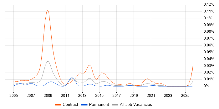 Senior NHS Analyst job vacancy trend in the UK excluding London