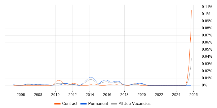 Senior Open Source Developer job vacancy trend in the UK excluding London Senior Open Source Developer job vacancy trend in the UK excluding London