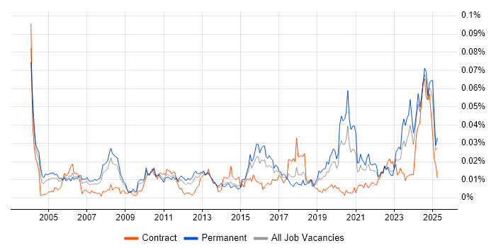Job vacancy trend for Senior Operations Analyst in the UK excluding London