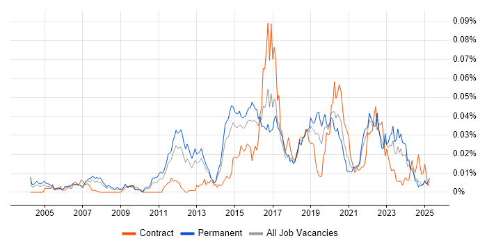 Job vacancy trend for Senior Operations Engineer in the UK excluding London Job vacancy trend for Senior Operations Engineer in the UK excluding London