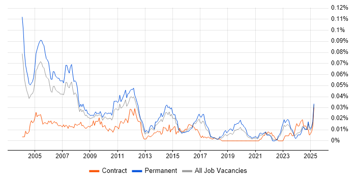 Job vacancy trend for Senior Oracle Consultant in the UK excluding London Job vacancy trend for Senior Oracle Consultant in the UK excluding London