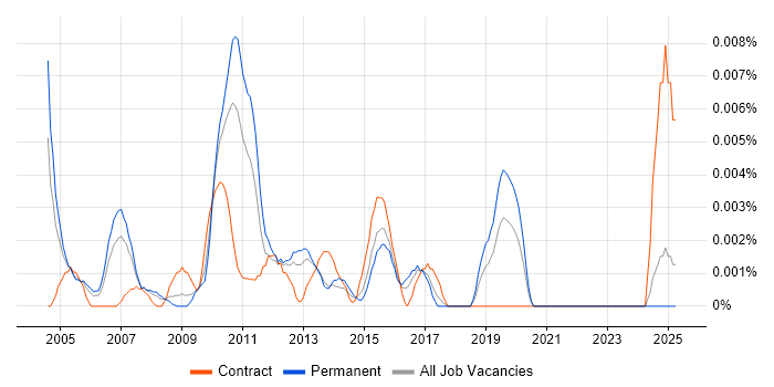 Job vacancy trend for Senior Oracle Database Developer in the UK excluding London Job vacancy trend for Senior Oracle Database Developer in the UK excluding London