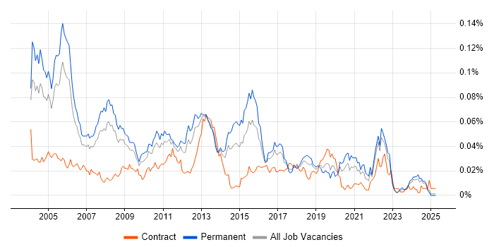 Job vacancy trend for Senior Oracle DBA in the UK excluding London Job vacancy trend for Senior Oracle DBA in the UK excluding London