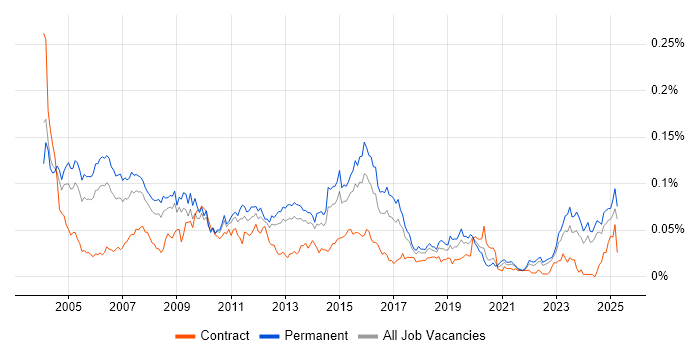 Job vacancy trend for Senior Oracle Developer in the UK excluding London
