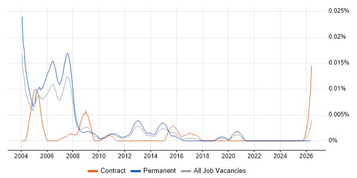 Senior Oracle Forms Developer job vacancy trend in the UK excluding London