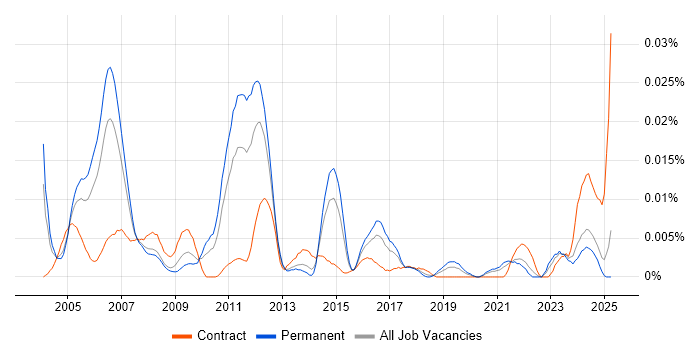 Job vacancy trend for Senior Oracle Functional Consultant in the UK excluding London Job vacancy trend for Senior Oracle Functional Consultant in the UK excluding London