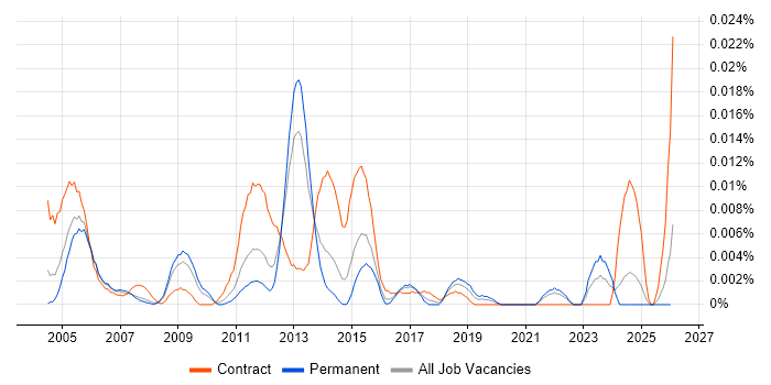 Senior Packager job vacancy trend in the UK excluding London