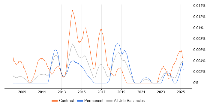 Job vacancy trend for Senior Payments Business Analyst in the UK excluding London Job vacancy trend for Senior Payments Business Analyst in the UK excluding London