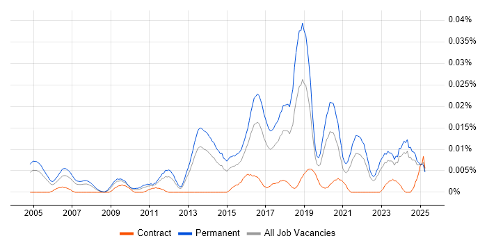 Job vacancy trend for Senior Penetration Tester in the UK excluding London Job vacancy trend for Senior Penetration Tester in the UK excluding London
