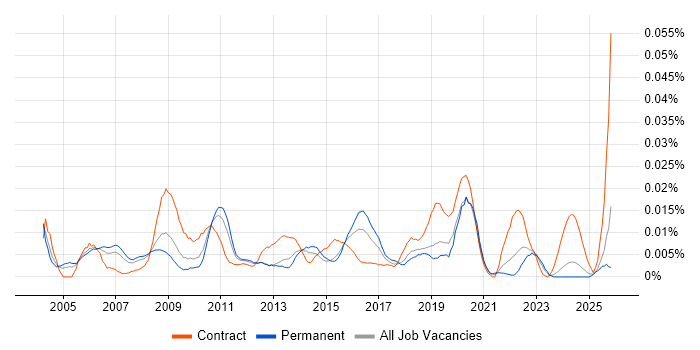 Senior Performance Analyst job vacancy trend in the UK excluding London