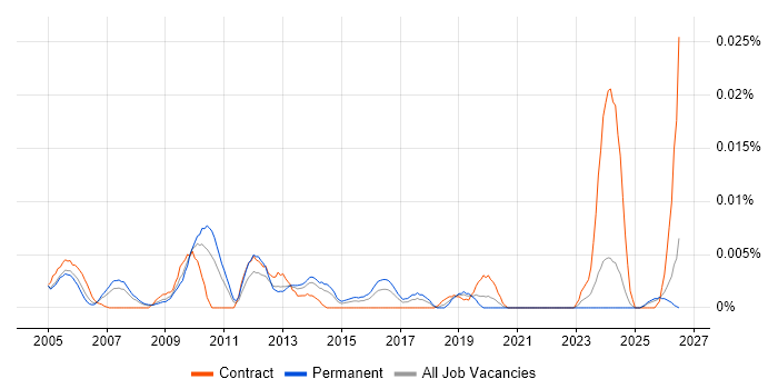 Senior Performance Consultant job vacancy trend in the UK excluding London
