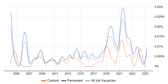 Job vacancy trend for Senior Performance Engineer in the UK excluding London Job vacancy trend for Senior Performance Engineer in the UK excluding London
