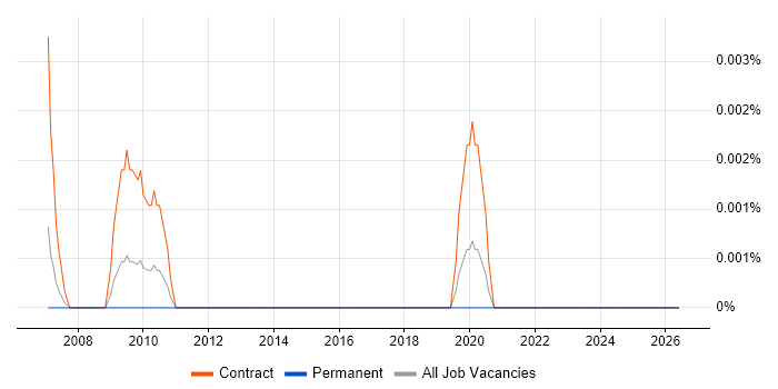 Senior Performance Officer job vacancy trend in the UK excluding London