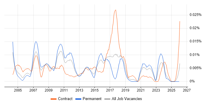 Senior Performance Tester job vacancy trend in the UK excluding London