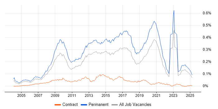 Job vacancy trend for Senior PHP Developer in the UK excluding London Job vacancy trend for Senior PHP Developer in the UK excluding London
