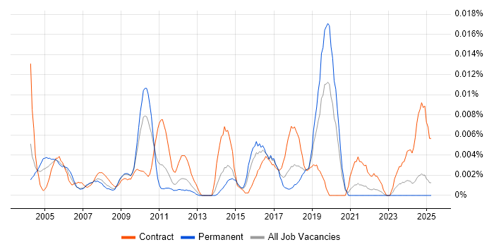 Job vacancy trend for Senior Planning Manager in the UK excluding London Job vacancy trend for Senior Planning Manager in the UK excluding London