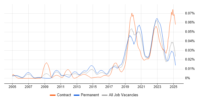 Job vacancy trend for Senior Platform Engineer in the UK excluding London Job vacancy trend for Senior Platform Engineer in the UK excluding London