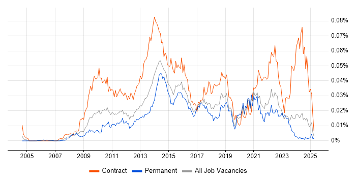 Job vacancy trend for Senior PMO Analyst in the UK excluding London Job vacancy trend for Senior PMO Analyst in the UK excluding London