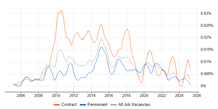 Job vacancy trend for Senior PMO Manager in the UK excluding London Job vacancy trend for Senior PMO Manager in the UK excluding London