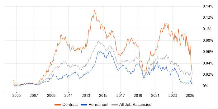 Job vacancy trend for Senior PMO in the UK excluding London Job vacancy trend for Senior PMO in the UK excluding London