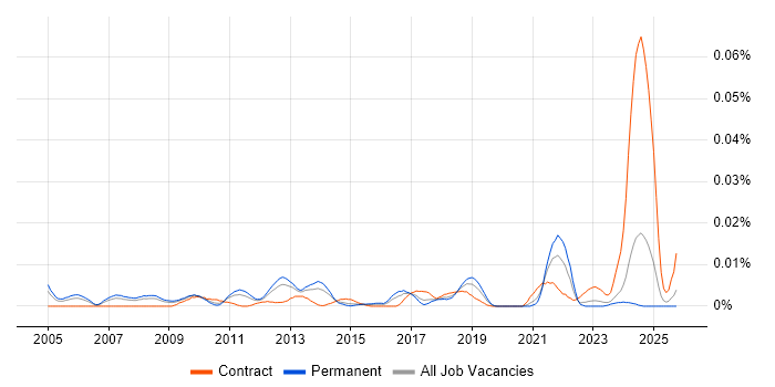 Senior Portfolio Analyst job vacancy trend in the UK excluding London
