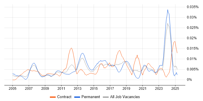 Job vacancy trend for Senior Portfolio Manager in the UK excluding London Job vacancy trend for Senior Portfolio Manager in the UK excluding London