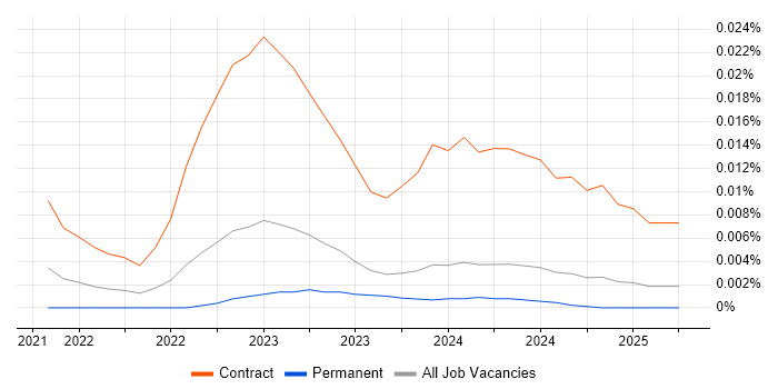 Job vacancy trend for Senior Power Apps Developer in the UK excluding London Job vacancy trend for Senior Power Apps Developer in the UK excluding London