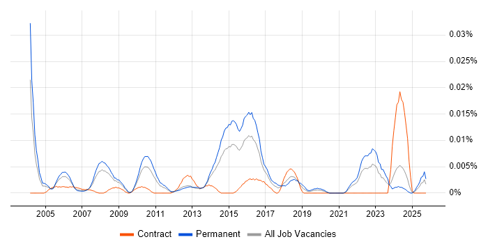 Senior Problem Manager job vacancy trend in the UK excluding London