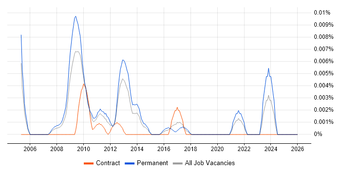Senior Process Improvement Analyst job vacancy trend in the UK excluding London