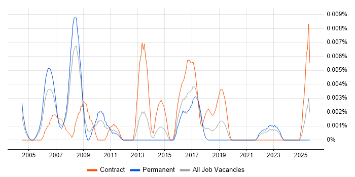 Senior Procurement Consultant job vacancy trend in the UK excluding London