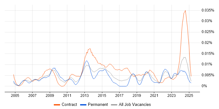 Job vacancy trend for Senior Procurement Manager in the UK excluding London Job vacancy trend for Senior Procurement Manager in the UK excluding London