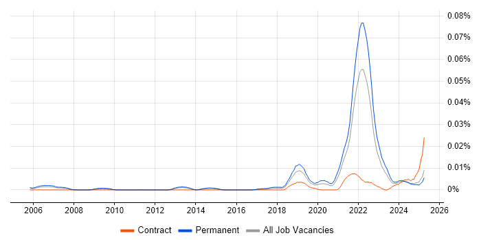 Job vacancy trend for Senior Product Designer in the UK excluding London Job vacancy trend for Senior Product Designer in the UK excluding London