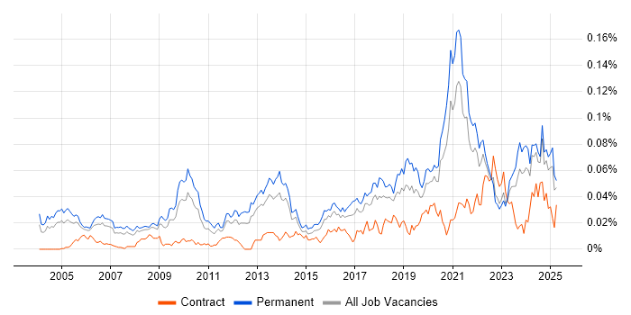 Job vacancy trend for Senior Product Manager in the UK excluding London Job vacancy trend for Senior Product Manager in the UK excluding London