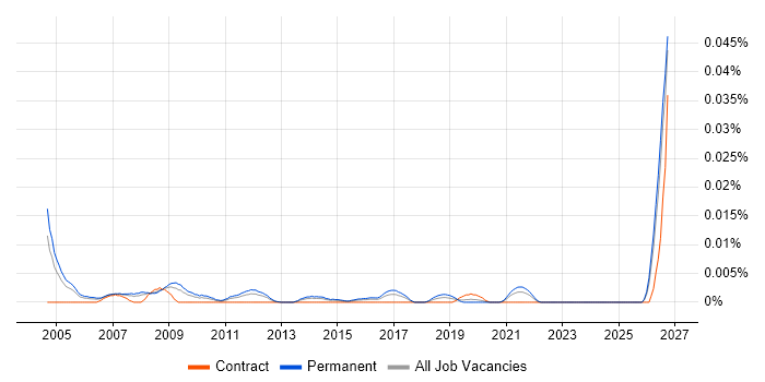Senior Product Marketing Manager job vacancy trend in the UK excluding London