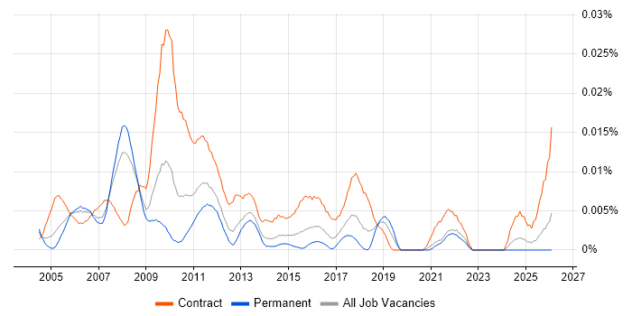 Senior Programme Analyst job vacancy trend in the UK excluding London