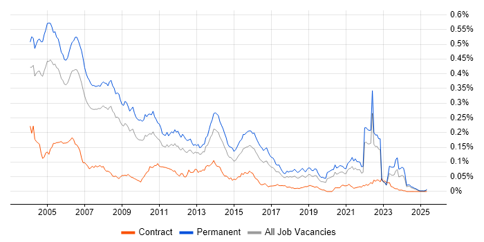 Job vacancy trend for Senior Programmer in the UK excluding London Job vacancy trend for Senior Programmer in the UK excluding London