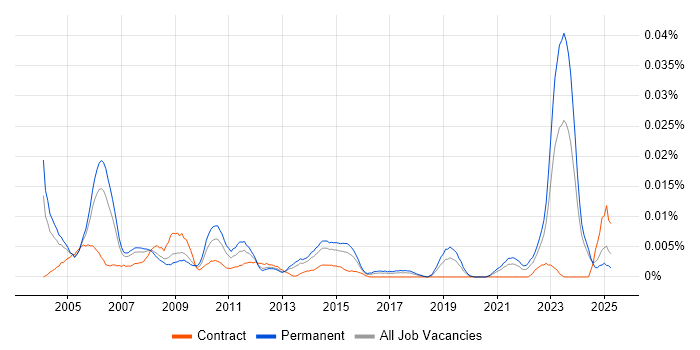 Job vacancy trend for Senior Project Consultant in the UK excluding London Job vacancy trend for Senior Project Consultant in the UK excluding London
