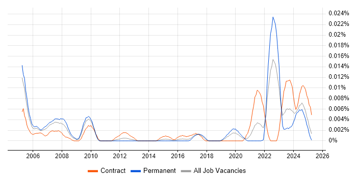 Job vacancy trend for Senior Project Controller in the UK excluding London
