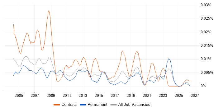 Senior Project Coordinator job vacancy trend in the UK excluding London