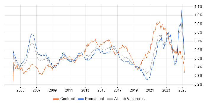 Job vacancy trend for Senior Project Manager in the UK excluding London Job vacancy trend for Senior Project Manager in the UK excluding London