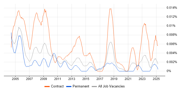 Job vacancy trend for Senior Project Officer in the UK excluding London Job vacancy trend for Senior Project Officer in the UK excluding London