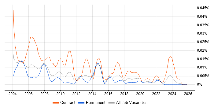 Senior Project Planner job vacancy trend in the UK excluding London